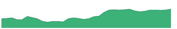 HEI-A 1y chart