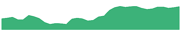 HEI 1y chart