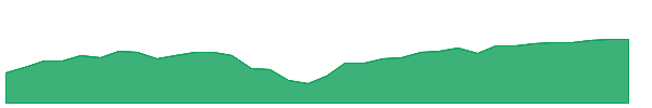 HELO 1y chart