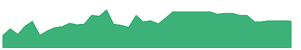 HERZ 1y chart