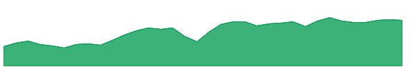 HEZU 1y chart