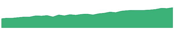 HFGM 1y chart