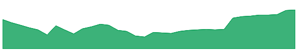 HFRO 1y chart