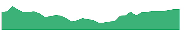 HF 1y chart