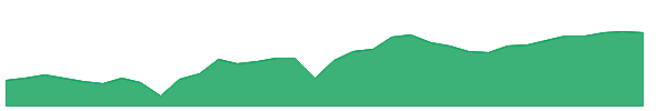 HGLB 1y chart