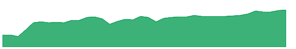 HGRO 1y chart