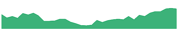 HGTY 1y chart