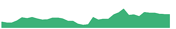 HGV 1y chart