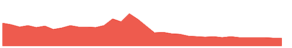 HIBS 1y chart