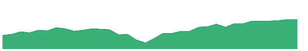 HIDV 1y chart