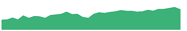 HIG-PG 1y chart