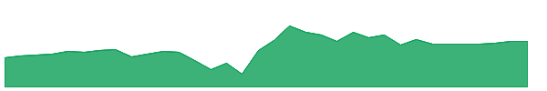 HIGH 1y chart