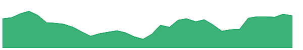 HIW 1y chart