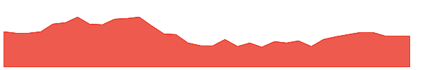 HI 1y chart