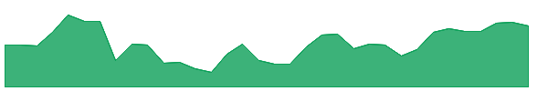 HL-PB 1y chart