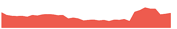 HLLY 1y chart