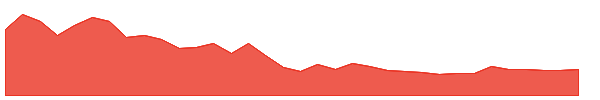 HLX 1y chart