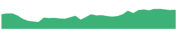 HMC 1y chart