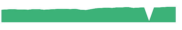 HNCYX 1y chart