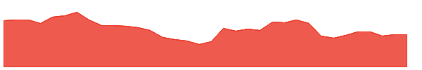 HNI 1y chart