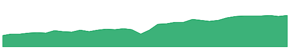 HNW 1y chart