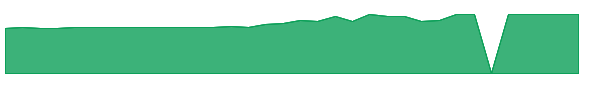 HONDU 1y chart