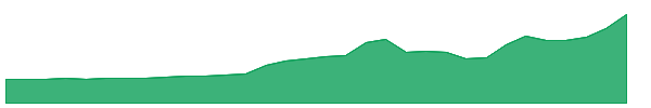 HOND 1y chart