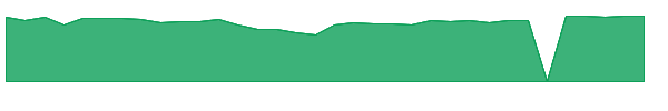 HONE 1y chart