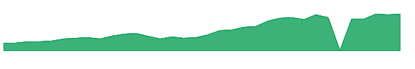 HOOD 1y chart