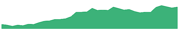 HOOG 1y chart