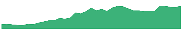 HOOX 1y chart