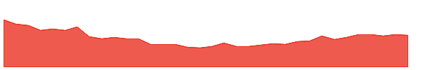 HOV 1y chart