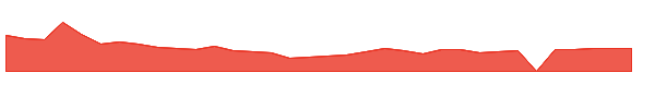 HOWL 1y chart