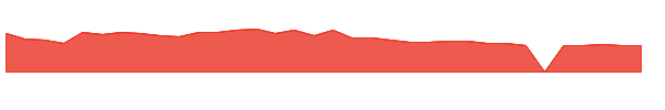 HPAI 1y chart