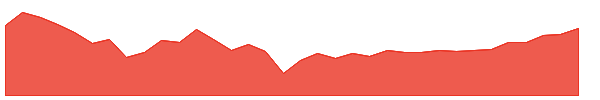 HPI 1y chart