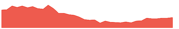 HP 1y chart