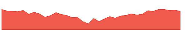 HQL 1y chart