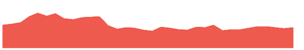 HRI 1y chart