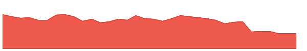 HRL 1y chart