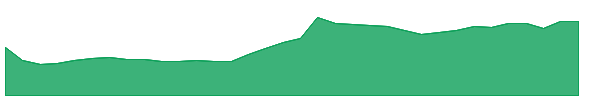 HRTG 1y chart
