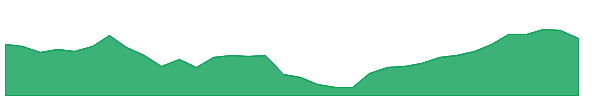 HR 1y chart