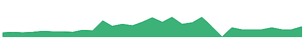 HSCSW 1y chart