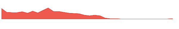 HSDT 1y chart