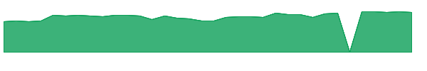 HSII 1y chart