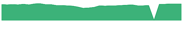 HST 1y chart
