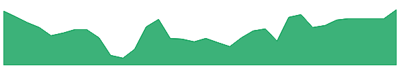 HSY 1y chart