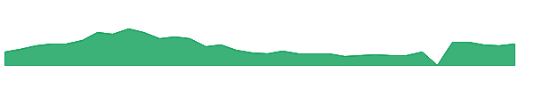 HTCR 1y chart