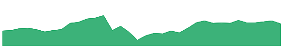 HTGC 1y chart