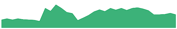 HUBCW 1y chart