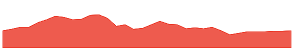 HUBS 1y chart